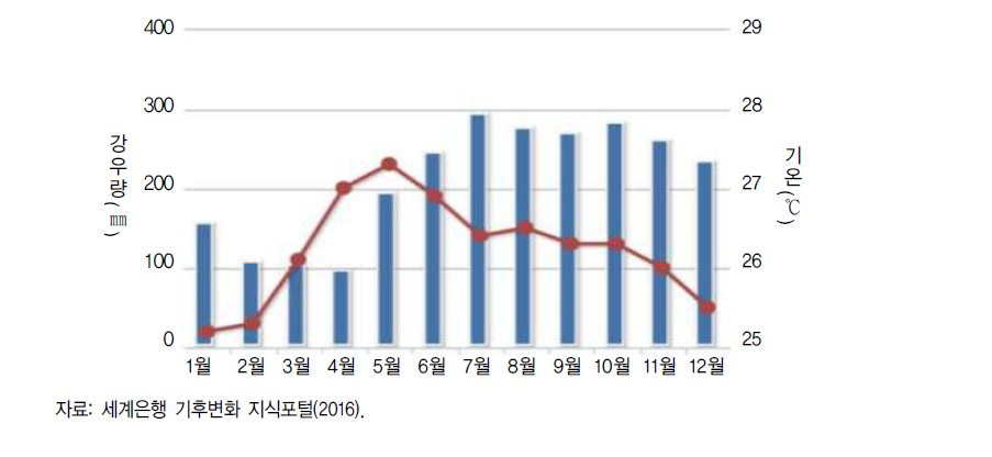 1990-2012년 필리핀 월평균 기온과 강우량