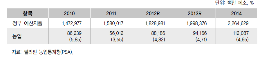 농업분야 정부지출 변화(2010-2014)