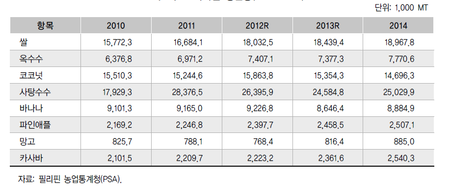주요 작목별 생산량(2010-2014)