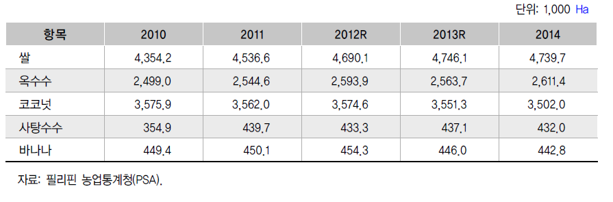 주요작목별 재배면적(2010-2014)
