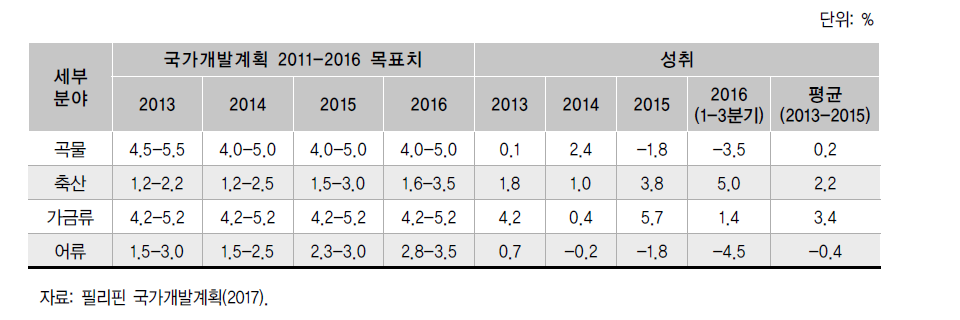 필리핀 국가개발계획 2011-2016의 농업분야별 총부가가치(GVA) 성장목표 및 성취도