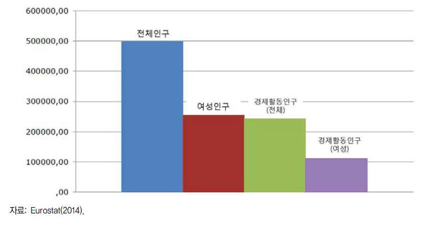 EU 28개 회원국 전체 인구 및 경제활동인구