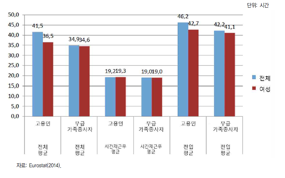 농업 등 1차 산업분야 주간 업무시간(EU-28)