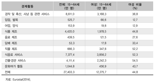 경제활동 참여 여성 비율