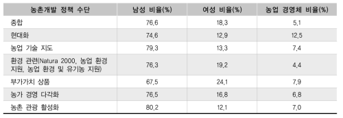 농촌개발 정책 수단별 수혜 비율 성별 비교