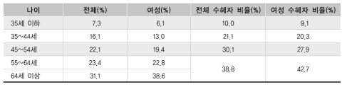 농촌개발 정책 수혜 여성 비율 연령별 비교