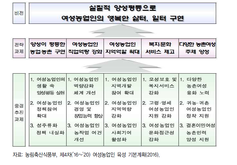 제4차 여성농업인 육성 기본계획 비전 및 추진 과제