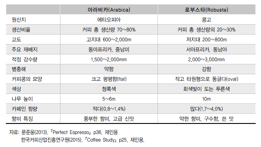 아라비카 품종과 로부스타 품종의 비교