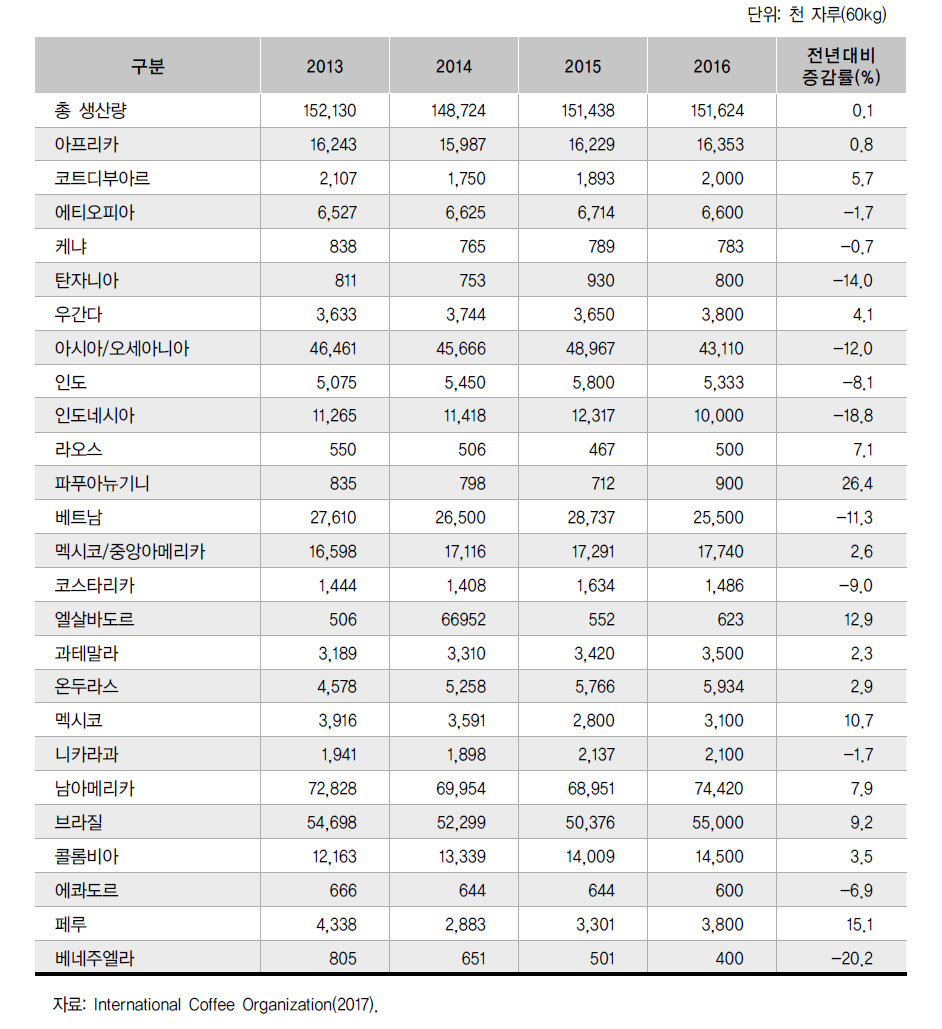 세계 주요 커피 수출국의 커피생산량