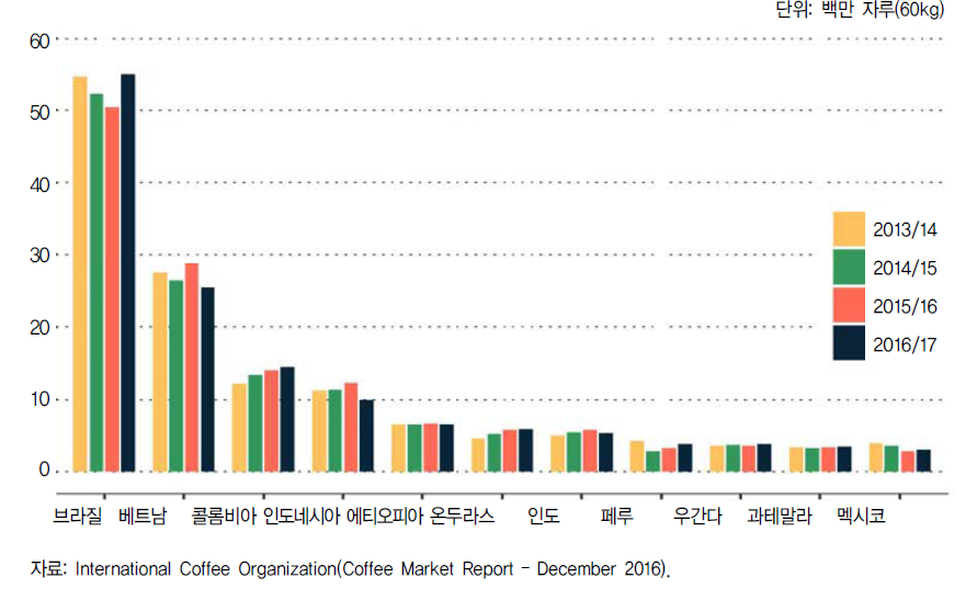 주요 커피 수출국 생산량(2013/14-2016/17)