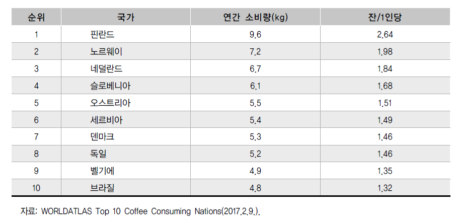 세계 커피 소비국 순위(1~10위까지)