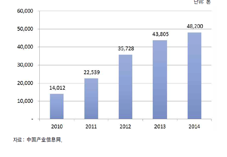 중국 인스턴트 커피 생산량(2010~2014)