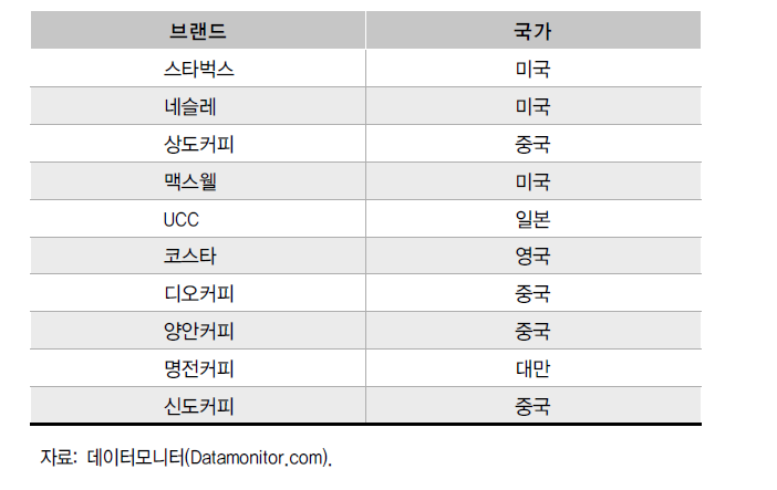 중국 10대 커피 브랜드(2014년 기준)