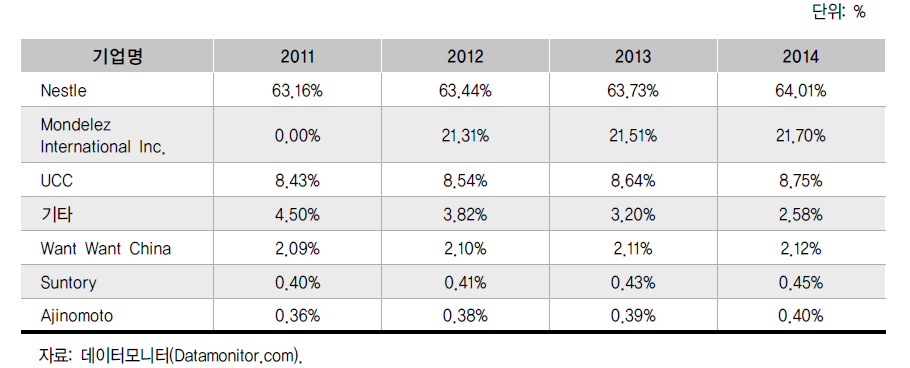 중국 커피시장 기업별 점유율 추이(2011-2014)