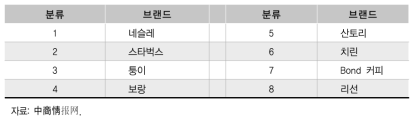 중국 RTD커피시장 주요 브랜드