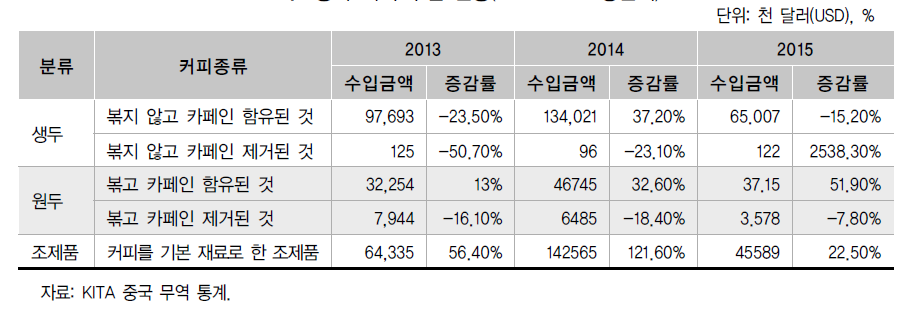 중국 커피 수입 현황(2013-2015 상반기)