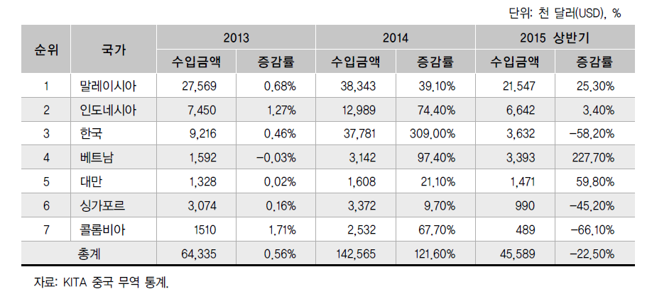 중국 커피 조제품 주요 수입국 현황(2013-21015 상반기)