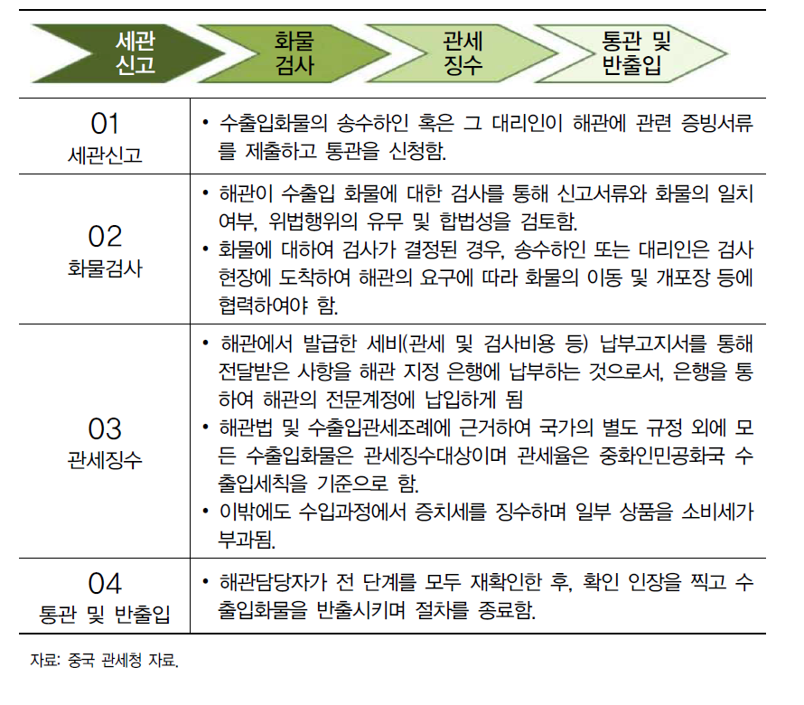 중국 수출입 통관 절차