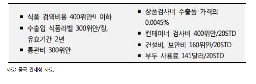 중국 수출입 검사 및 검역 비용