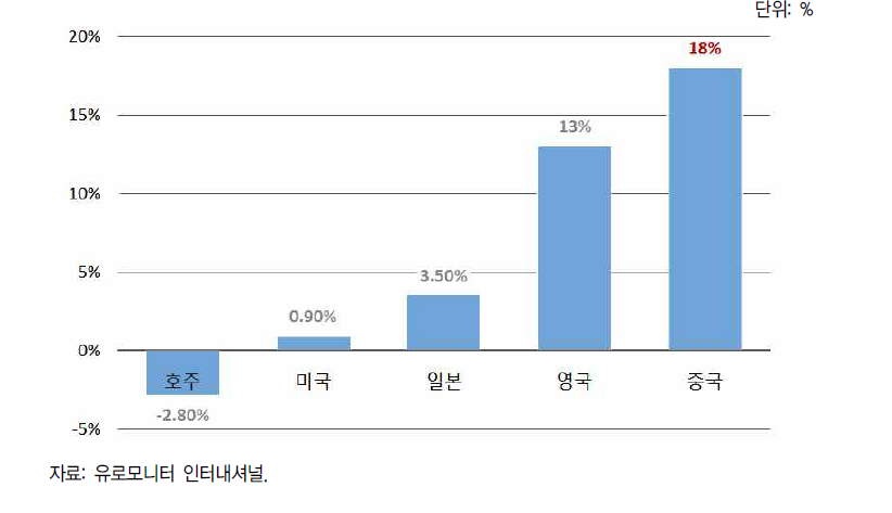 세계 커피시장 수요 전망치