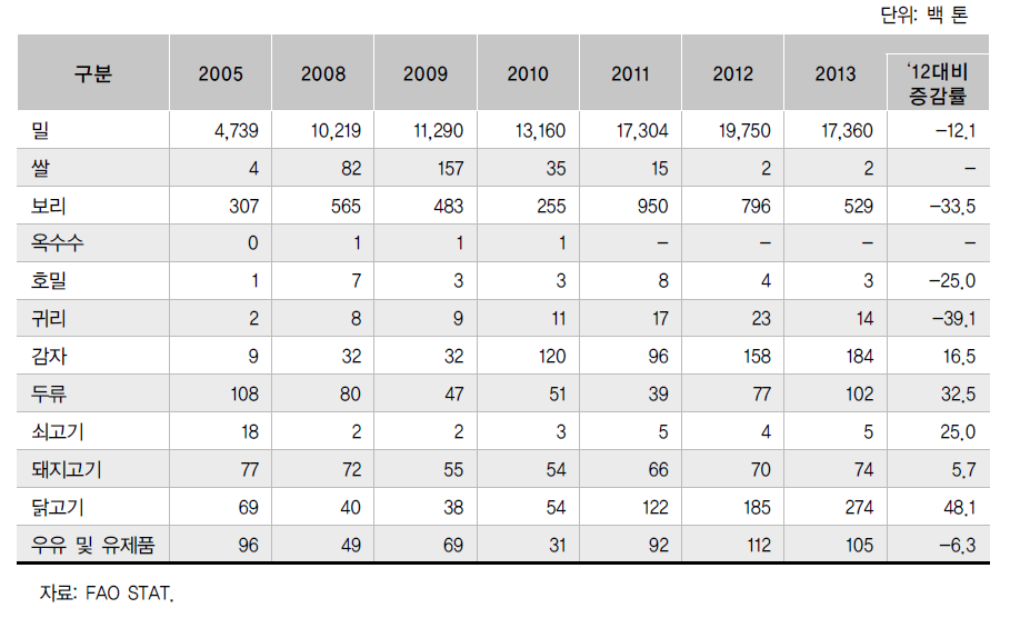 연도별 주요 곡물 및 축산물 수입량