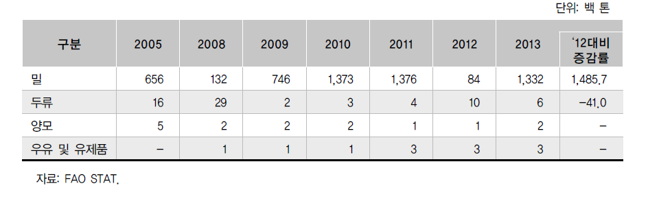 연도별 주요 곡물 및 축산물 수출량