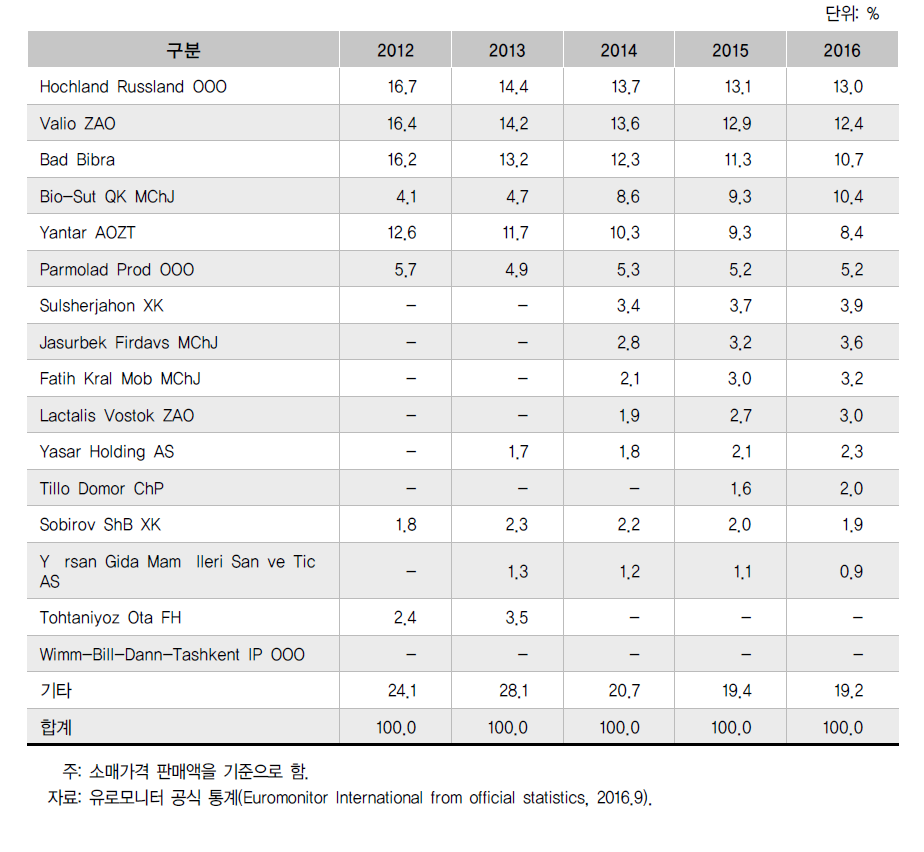 업체별 치즈 시장점유율