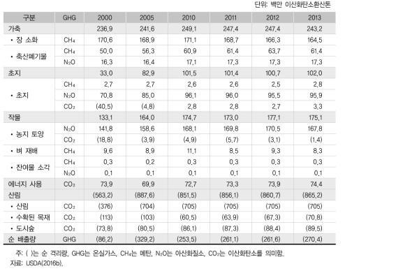 미국 농림업부문의 온실가스 배출량 및 상쇄량(2000-2013)