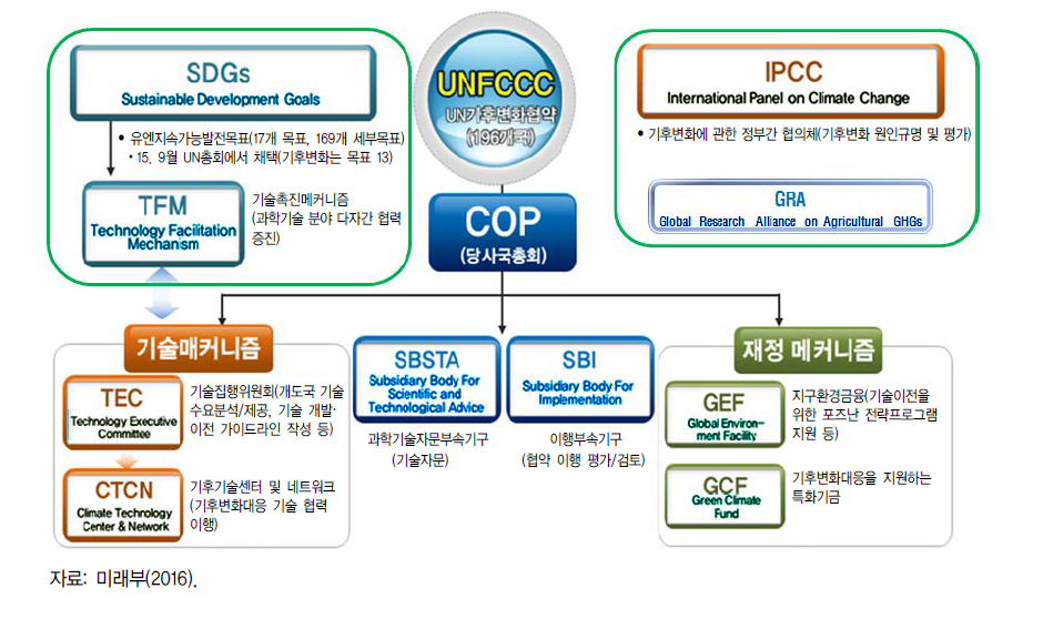 UNFCCC 구성 및 협력체계