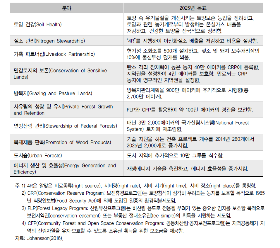 USDA의 기후스마트농림업 정책