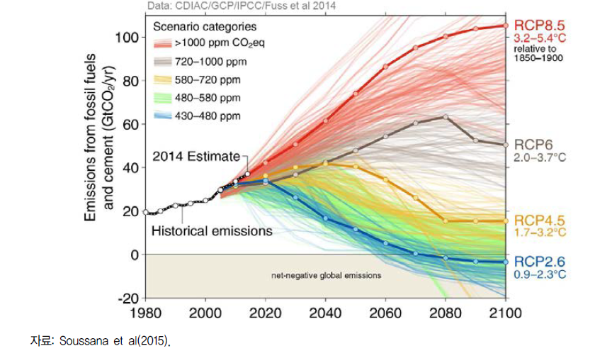 온실가스 배출 동향 및 예측 시나리오