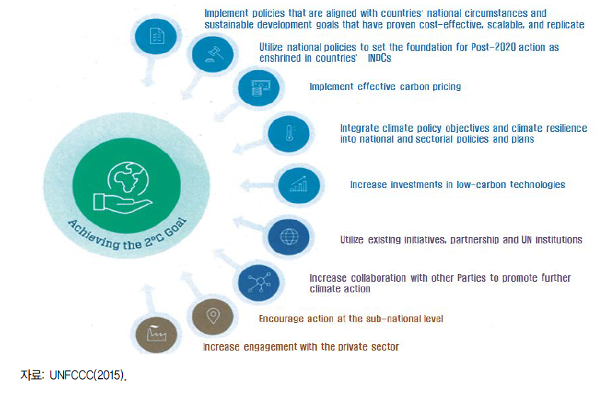 지구 평균기온 2℃ 상승억제 목표 달성을 위한 이행 분야