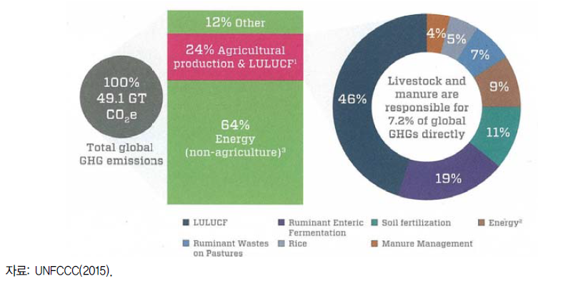 농업 및 토지이용 ·토지이용변화 ·임업 부문 온실가스 배출원에 따른 배출 비율