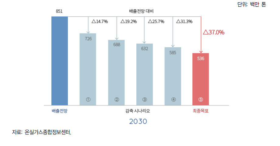 신기후체제 대응 2030 국가 온실가스 감축 시나리오 및 최종 감축 목표