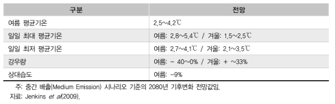 영국의 주요 기후변화 전망