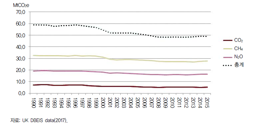 영국의 농업부문 온실가스 배출 동향(1990-2015)