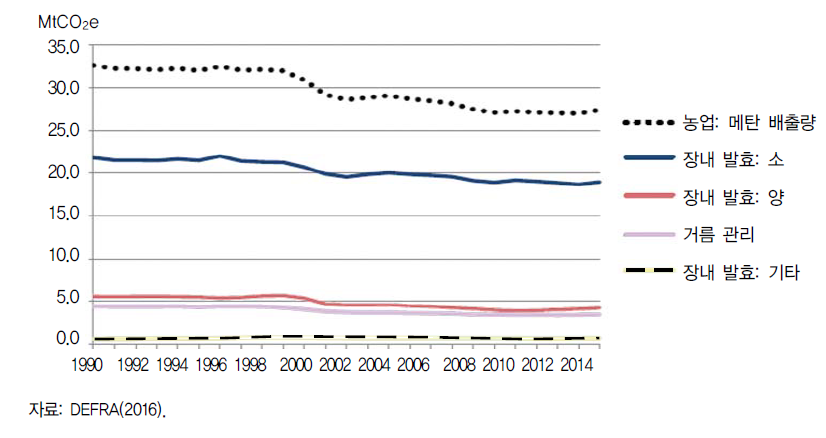 영국 농업분야의 원인별 메탄 배출(1990-2014)