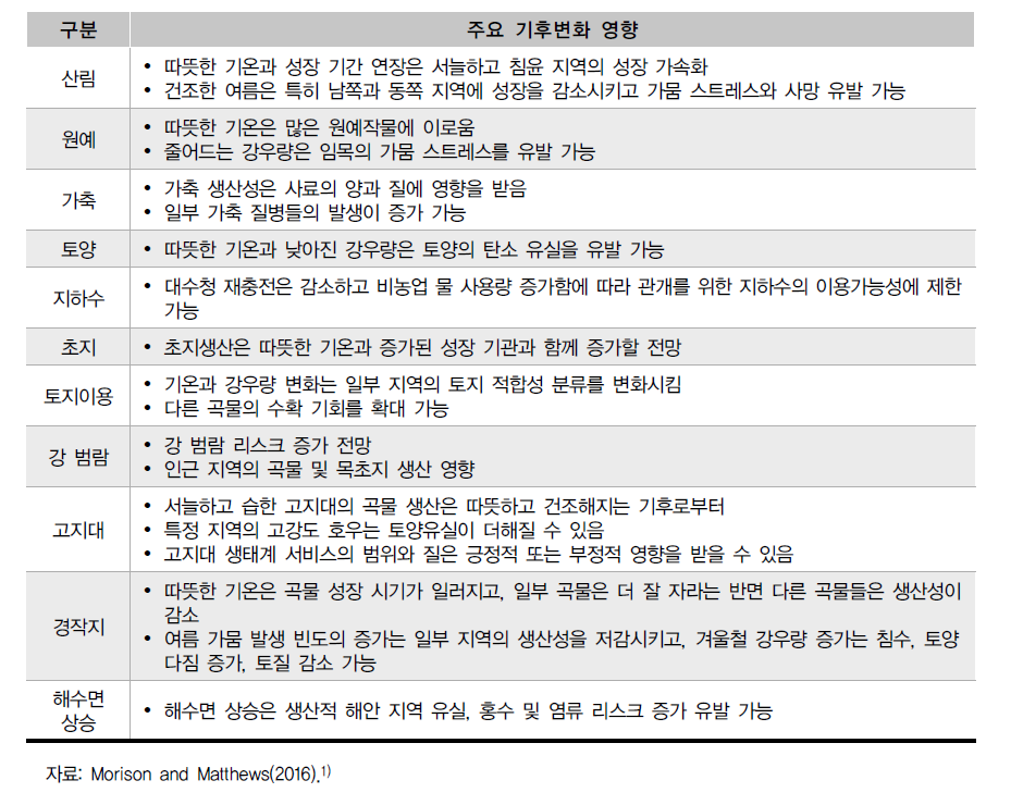 영국 농림업부문의 주요 기후변화 영향