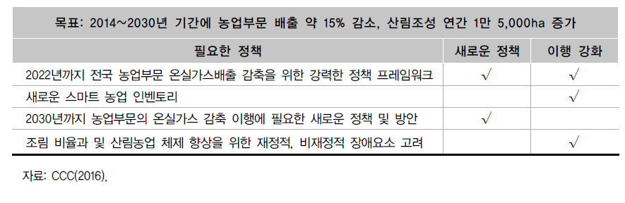 농업부문의 2016년 기후변화 완화 정책 평가 결과