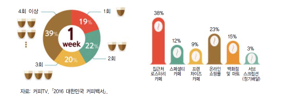 홈카페족의 1주 평균 홈카페 이용 횟수와 원두 구입처별 비중