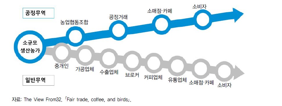 일반방식과 공정무역방식 커피 유통과정 비교