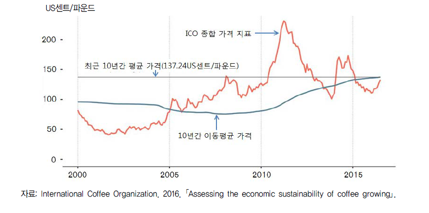 국제커피기구(ICO) 국제 커피가격 지표