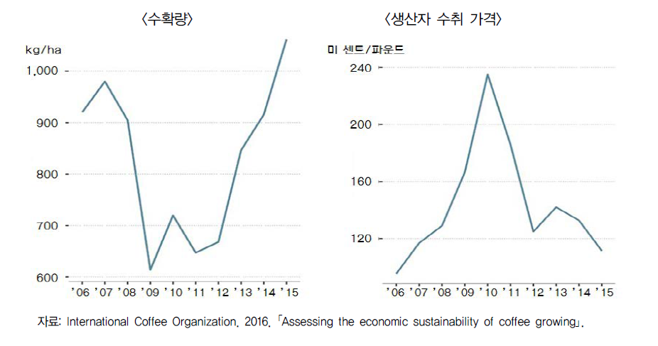 콜롬비아 커피 단위당 수확량 및 생산자 수취 가격 추이