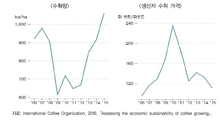 코스타리카 커피 단위당 수확량 및 생산자 수취 가격 추이