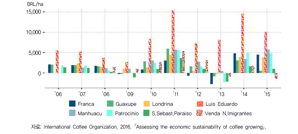 브라질 아라비카 생산 지역별 커피 이윤
