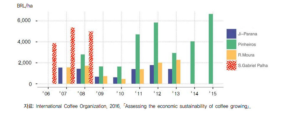 브라질 로부스타 생산 지역별 커피 이윤