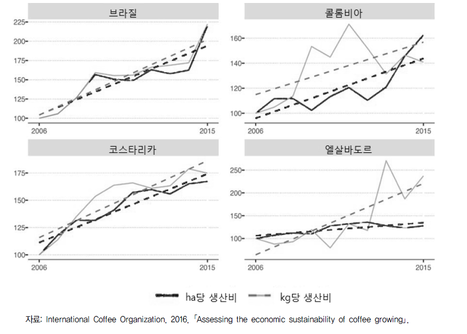 브라질 로부스타 생산 지역별 커피 이윤