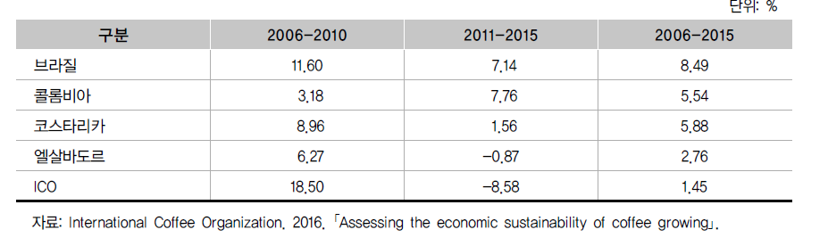 남아메리카 국가별 커피 생산비 연평균 상승률