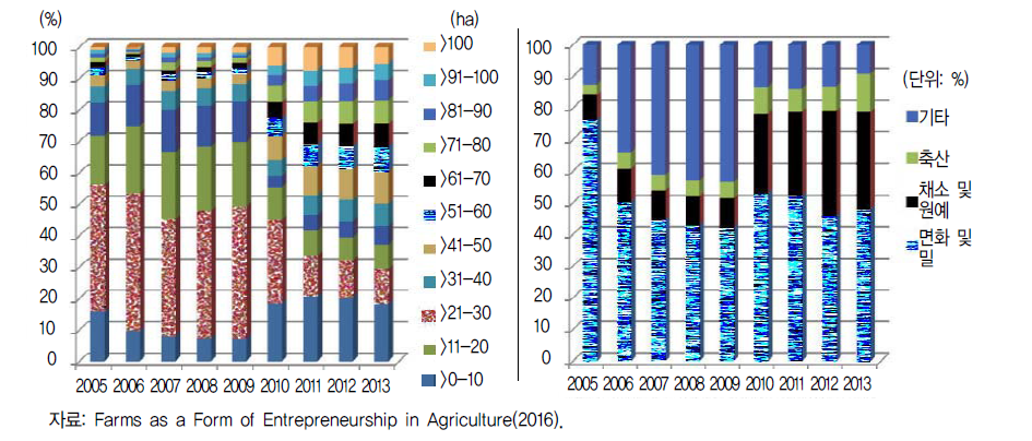 농가 규모 및 분야별 특화 비율