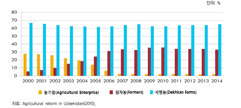 농업생산주체별 생산액 비중 변화